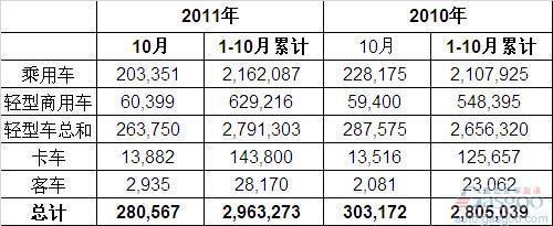 2011年10月巴西各类新车注册量统计 