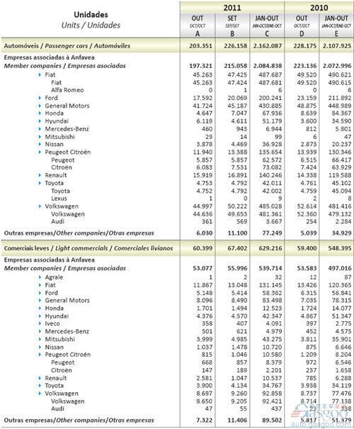2011年10月巴西轻型车销量统计（分车企）