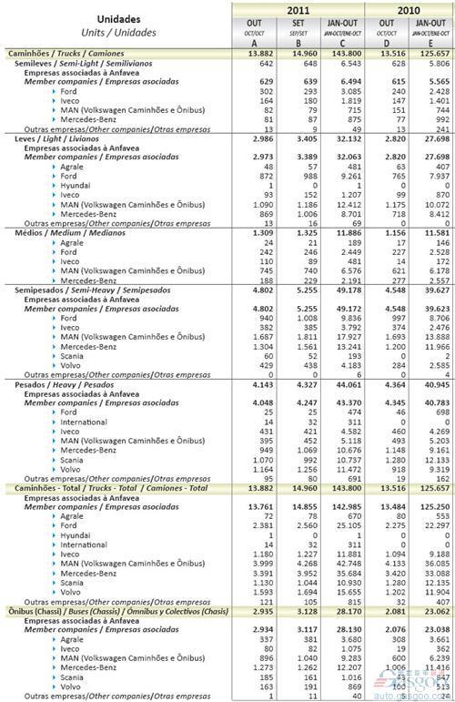 2011年10月巴西商用车销量统计（分车企）