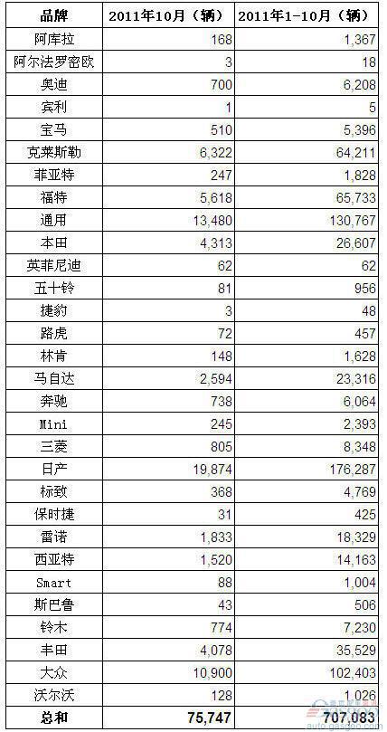 2011年10月墨西哥乘用车和轻卡销量（分品牌）