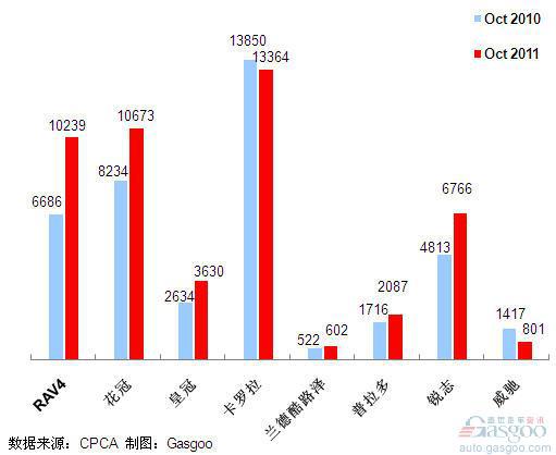 2011年10月前十车企产品销量图—No.7一汽丰田