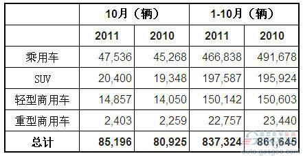 2011年10月澳大利亚各类汽车销量统计