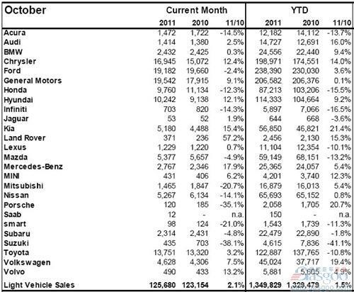 2011年10月加拿大轻型车销量（分品牌）