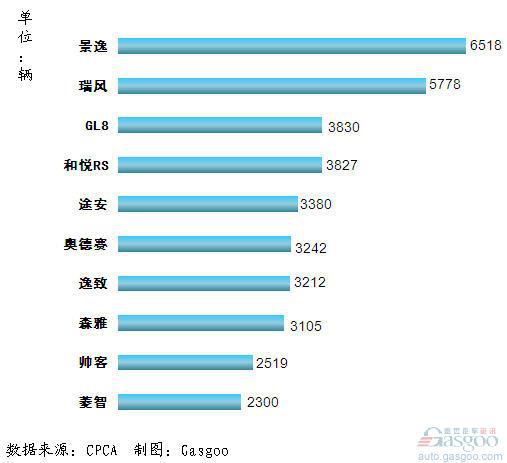 2011年10月我国MPV产品销量排行Top10