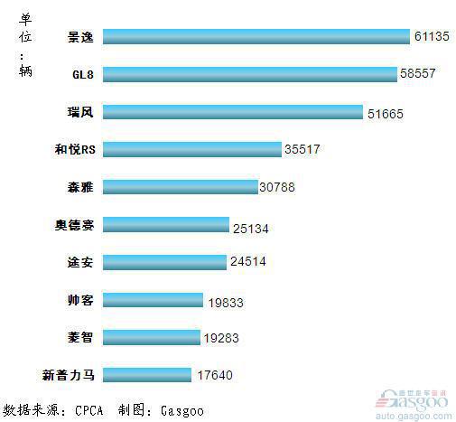 2011年1~10月我国MPV产品销量排行Top10