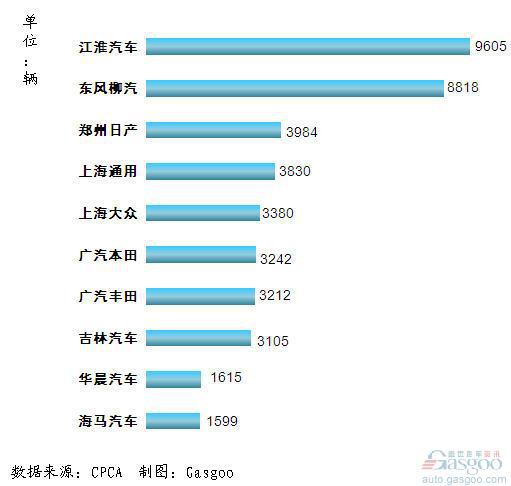 2011年10月我国MPV企业销量排行Top10