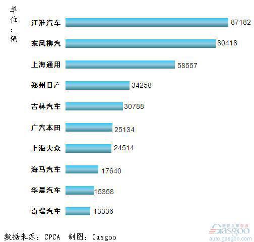 2011年1~10月我国MPV企业销量排行Top10