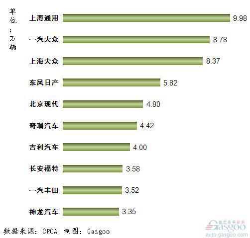 2011年10月我国轿车企业销量排行Top10