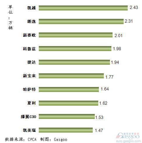 2011年10月我国轿车产品销量排行Top10