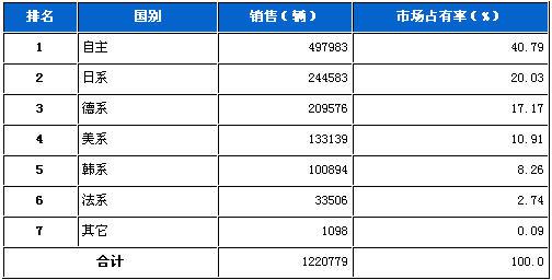 2011年10月乘用车分系别销售排名榜