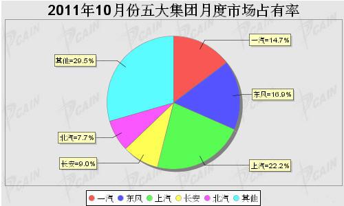 2011年10月五大集团月度市场占有率