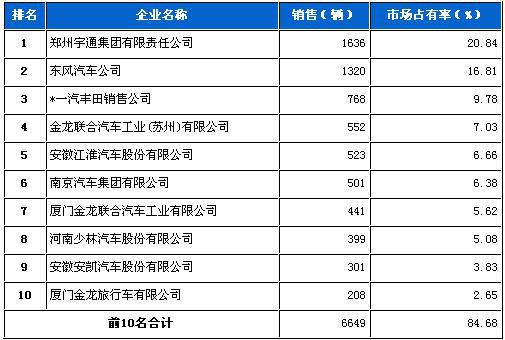 2011年10月中型客车企业销量前十统计