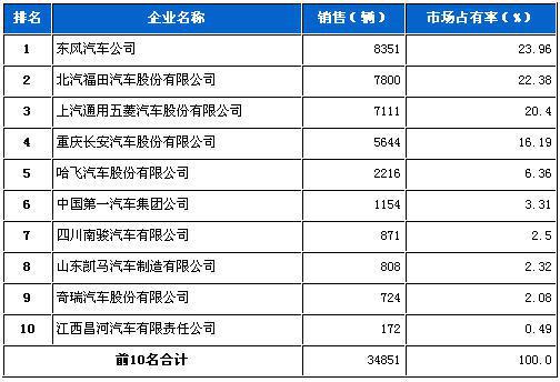 2011年10月微型载货车企销量前十统计
