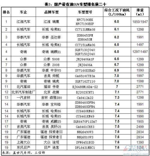 国产最耗油/省油SUV前20车型