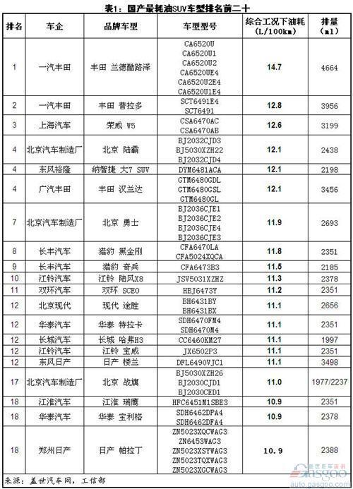 国产最耗油/省油SUV前20车型