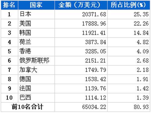 10月汽车电子电器产品分国别出口金额排行