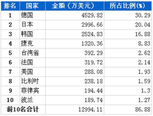 10月汽车电子电器产品分国别进口金额排行