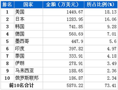 10月转向系统零部件分国别出口金额排行