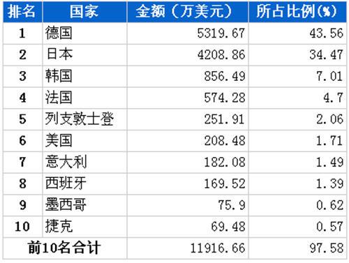 10月转向系统零部件分国别进口金额排行