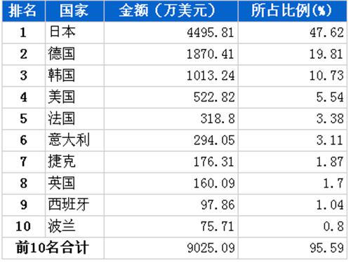 10月制动系统零部件分国别进口金额排行