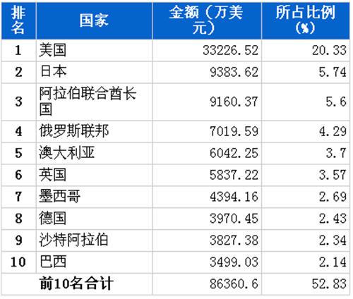 10月行使系统零部件分国别出口金额排行