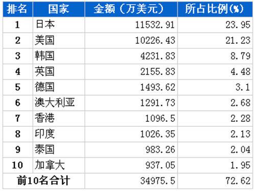 10月车身及其附件分国别出口金额排行