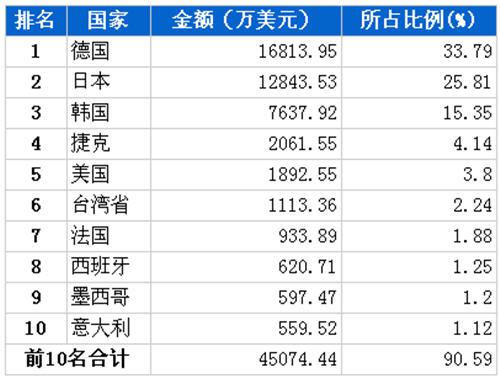 10月车身及其附件分国别进口金额排行