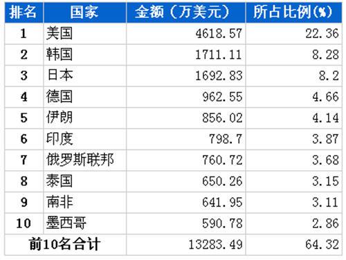 10月传动系统零部件分国别出口金额排行