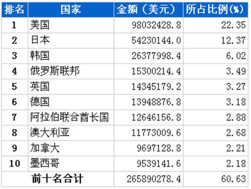 10月汽车零部件产品分国别出口金额排行