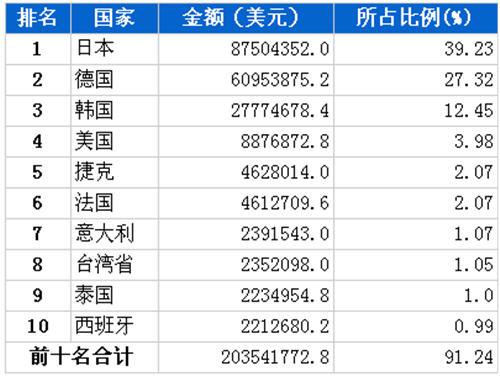 10月汽车零部件产品分国别进口金额排行
