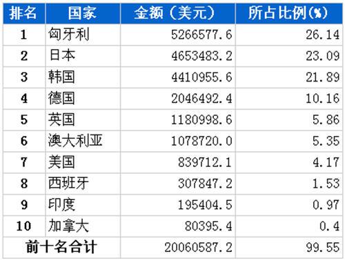 10月汽车发动机产品分国别进口金额排行