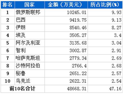 10月汽车整车产品分国别出口金额排行