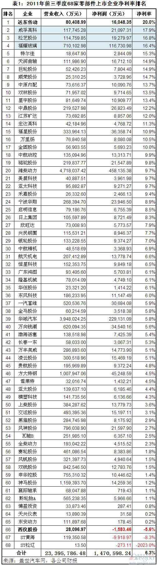 2011年前三季度零部件上市企业净利率分析