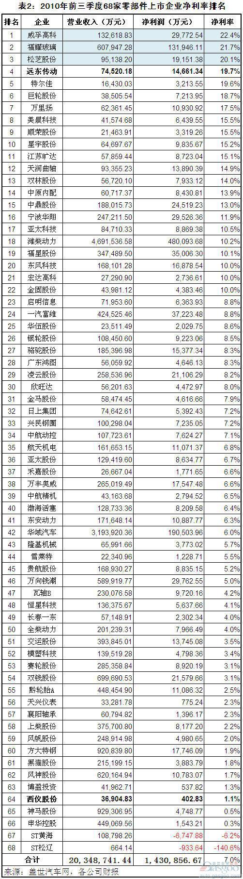 2011年前三季度零部件上市企业净利率分析