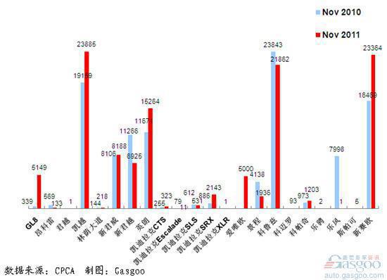 2011年11月上海通用产品销量图