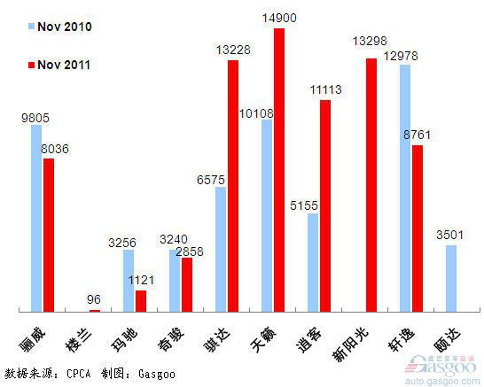 2011年11月前十车企产品销量图&mdash;No.4东风日产