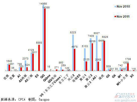 2011年11月前十车企产品销量图&mdash;No.7奇瑞汽车