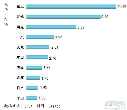 2011年1~11月我国MPV品牌销量前十