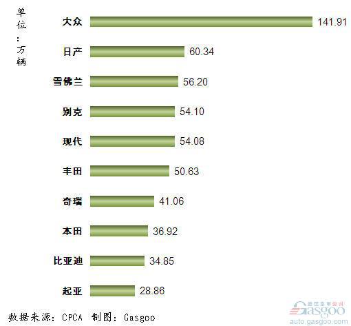 2011年1~11月我国轿车品牌销量前十