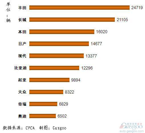 2011年11月我国SUV品牌销量前十