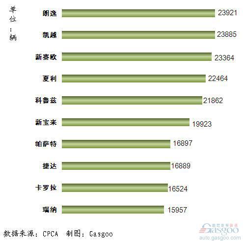 2011年11月我国轿车产品销量排行Top10