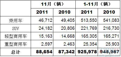2011年11月澳大利亚各类汽车销量统计