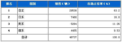 2011年11月MPV分系别销售排行榜