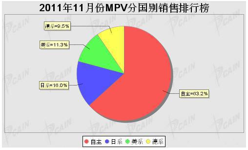 2011年11月MPV分系别销售排行榜