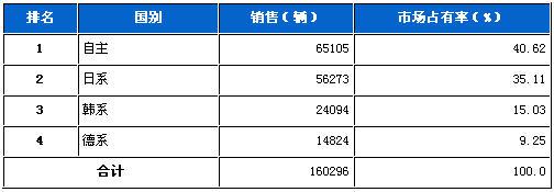 2011年11月SUV分系别销售排行榜