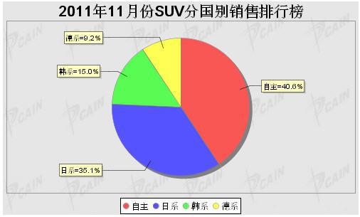 2011年11月SUV分系别销售排行榜