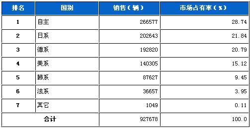 2011年11月轿车分系别销售排行榜