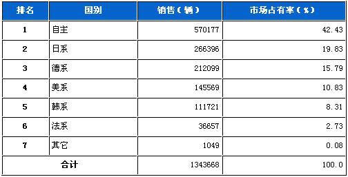 2011年11月乘用车分系别销售排名榜