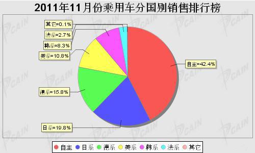 2011年11月乘用车分系别销售排名榜