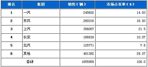 2011年11月五大集团月度市场占有率